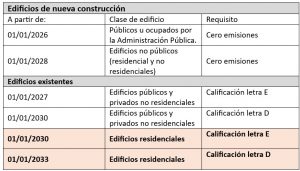 objetivos cronológicos